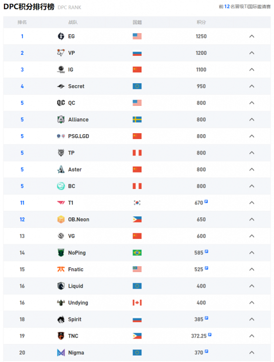 KPL梦之队世界杯阵容揭晓 九尾清清Cat携手出征